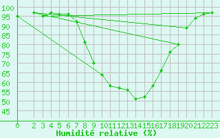 Courbe de l'humidit relative pour Novo Mesto