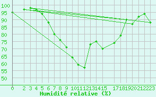 Courbe de l'humidit relative pour Wiesenburg