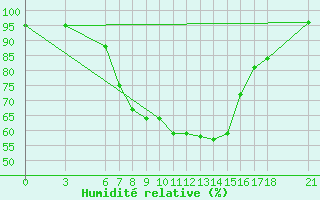 Courbe de l'humidit relative pour Sarajevo-Bejelave