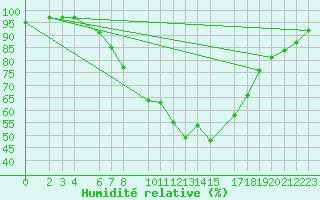 Courbe de l'humidit relative pour Boizenburg