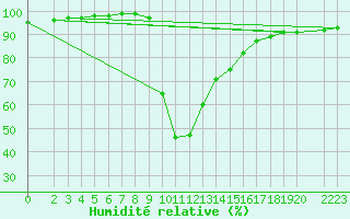 Courbe de l'humidit relative pour Recoules de Fumas (48)