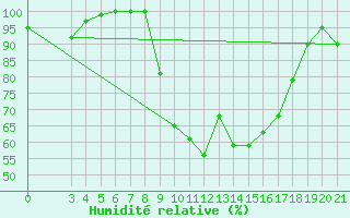 Courbe de l'humidit relative pour Daruvar