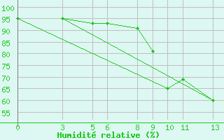 Courbe de l'humidit relative pour Banja Luka