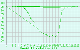 Courbe de l'humidit relative pour Veliko Gradiste