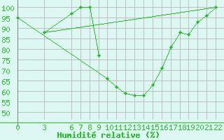Courbe de l'humidit relative pour Bolzano
