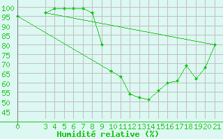 Courbe de l'humidit relative pour Ogulin