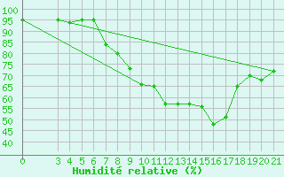 Courbe de l'humidit relative pour Niksic