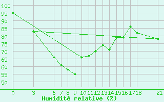 Courbe de l'humidit relative pour Ordu