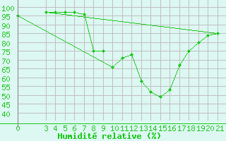 Courbe de l'humidit relative pour Pazin