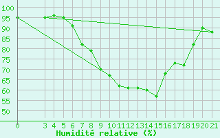 Courbe de l'humidit relative pour Sisak