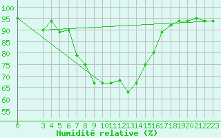 Courbe de l'humidit relative pour Grazzanise