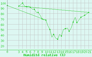 Courbe de l'humidit relative pour Zeltweg