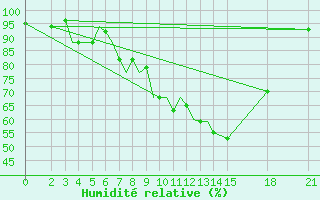 Courbe de l'humidit relative pour Brjansk