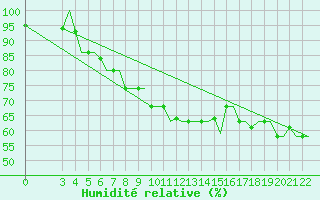 Courbe de l'humidit relative pour Cerepovec