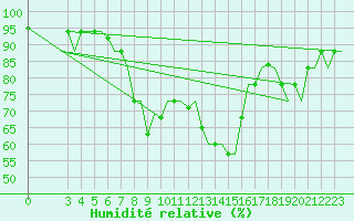 Courbe de l'humidit relative pour Cagliari / Elmas