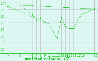 Courbe de l'humidit relative pour Yozgat