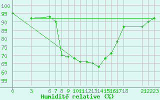 Courbe de l'humidit relative pour Akakoca
