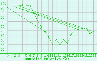 Courbe de l'humidit relative pour Zinnwald-Georgenfeld