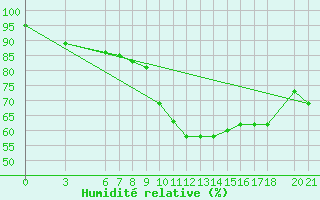 Courbe de l'humidit relative pour Sarajevo-Bejelave