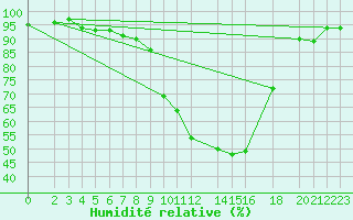 Courbe de l'humidit relative pour Genthin