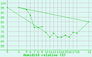 Courbe de l'humidit relative pour Passo Rolle