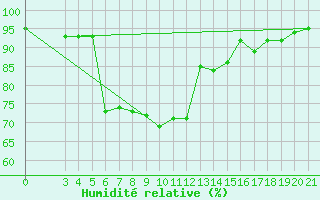 Courbe de l'humidit relative pour Karlovac