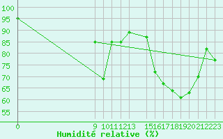 Courbe de l'humidit relative pour Puerto Deseado Aerodrome