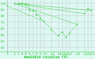 Courbe de l'humidit relative pour Sandane / Anda