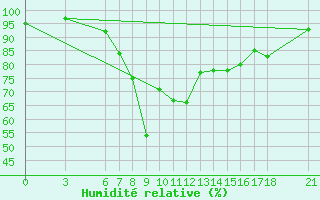 Courbe de l'humidit relative pour Yalova Airport