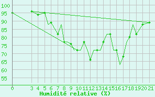 Courbe de l'humidit relative pour Zeltweg
