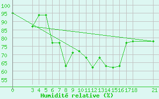 Courbe de l'humidit relative pour Skyros Island