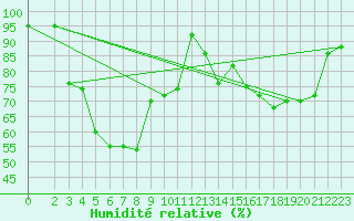 Courbe de l'humidit relative pour Monte Cimone