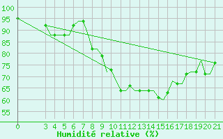 Courbe de l'humidit relative pour Kerkyra Airport