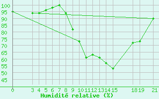 Courbe de l'humidit relative pour Zeltweg