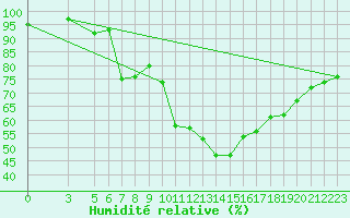 Courbe de l'humidit relative pour S. Valentino Alla Muta
