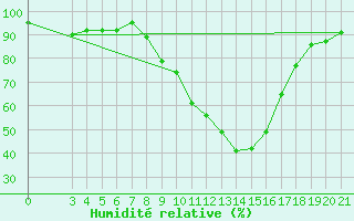 Courbe de l'humidit relative pour Karlovac