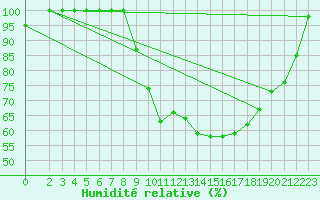 Courbe de l'humidit relative pour Tholey