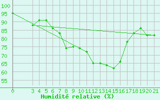 Courbe de l'humidit relative pour Puntijarka