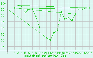 Courbe de l'humidit relative pour Belm