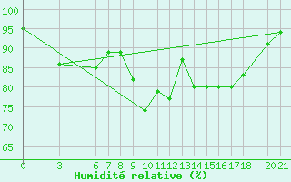 Courbe de l'humidit relative pour Bjelasnica