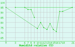 Courbe de l'humidit relative pour Mugla