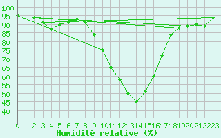 Courbe de l'humidit relative pour Grasque (13)