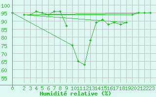 Courbe de l'humidit relative pour Marienberg