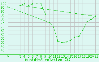 Courbe de l'humidit relative pour Krizevci