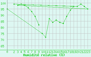 Courbe de l'humidit relative pour Wunsiedel Schonbrun