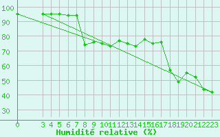 Courbe de l'humidit relative pour Monte Cimone