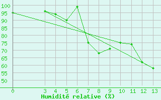 Courbe de l'humidit relative pour Podgorica / Golubovci