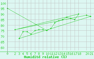 Courbe de l'humidit relative pour Phatthaya