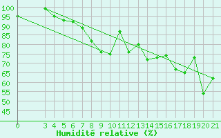 Courbe de l'humidit relative pour Zavizan