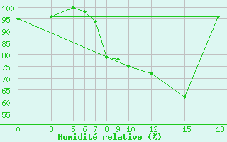 Courbe de l'humidit relative pour Berberati